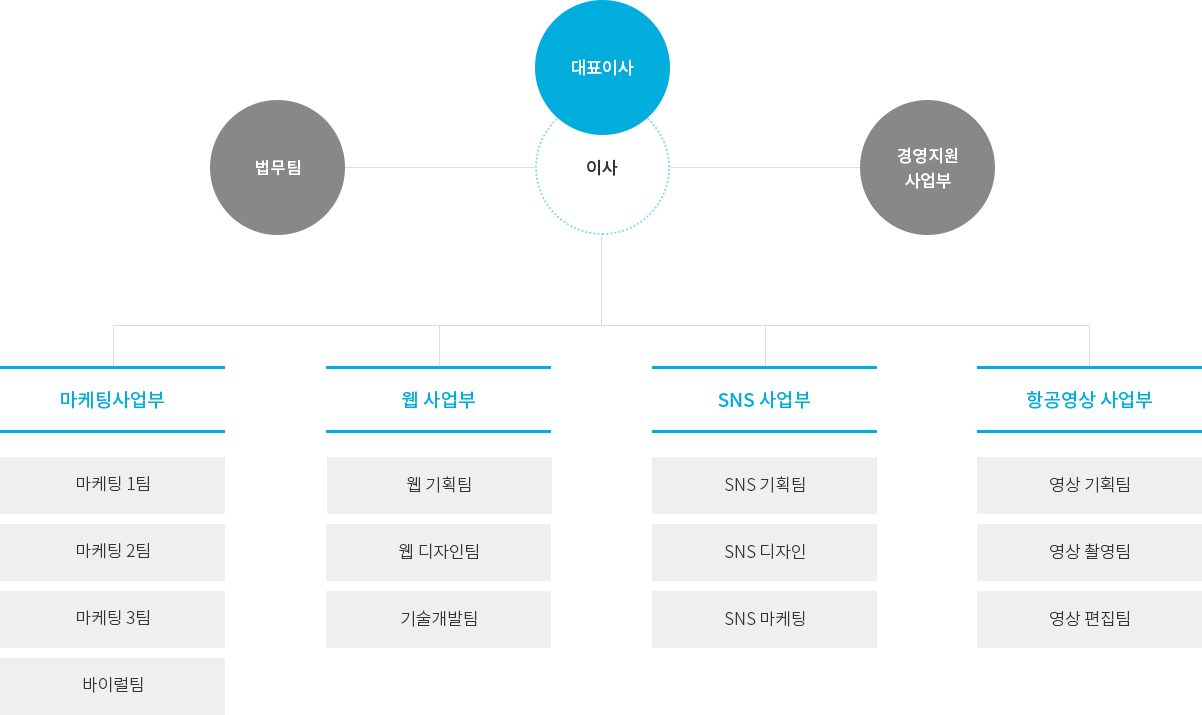 조직도
